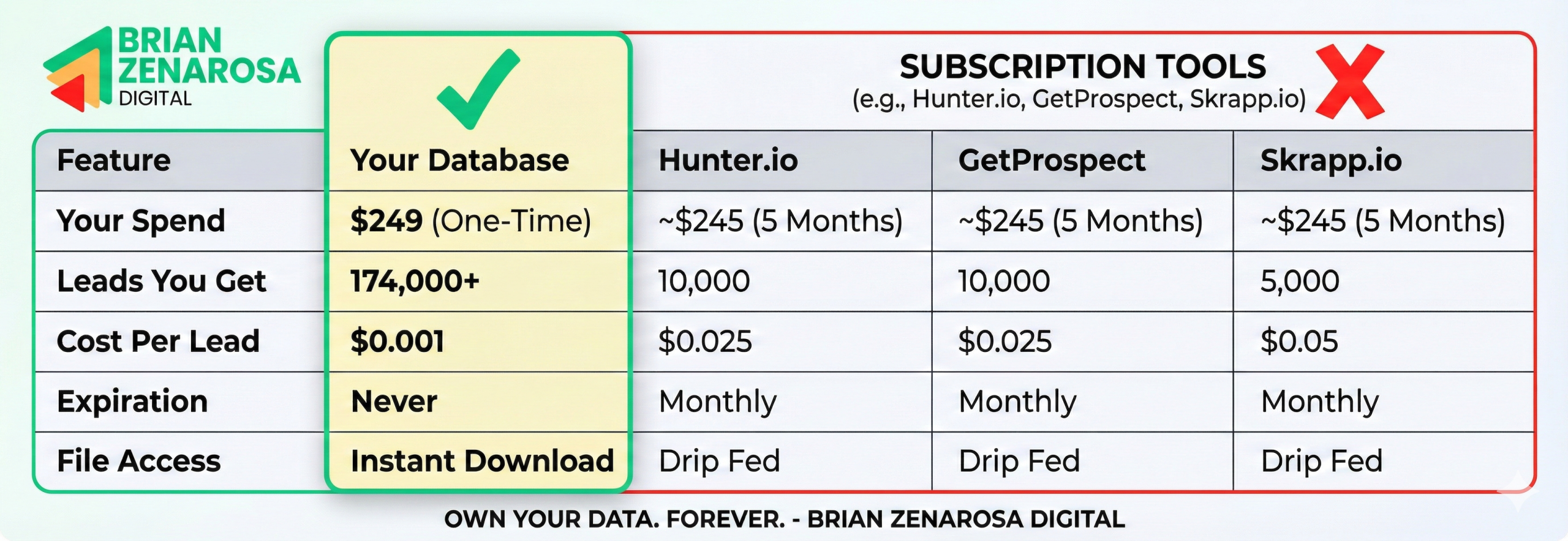 BZD Master Database V.s Other Data Scraping Tools 3